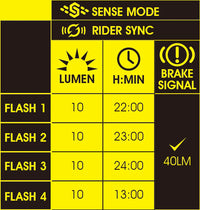 (88787) CERBERUS SENSE W/RIDER SYNC 150LM TAILLIGHT