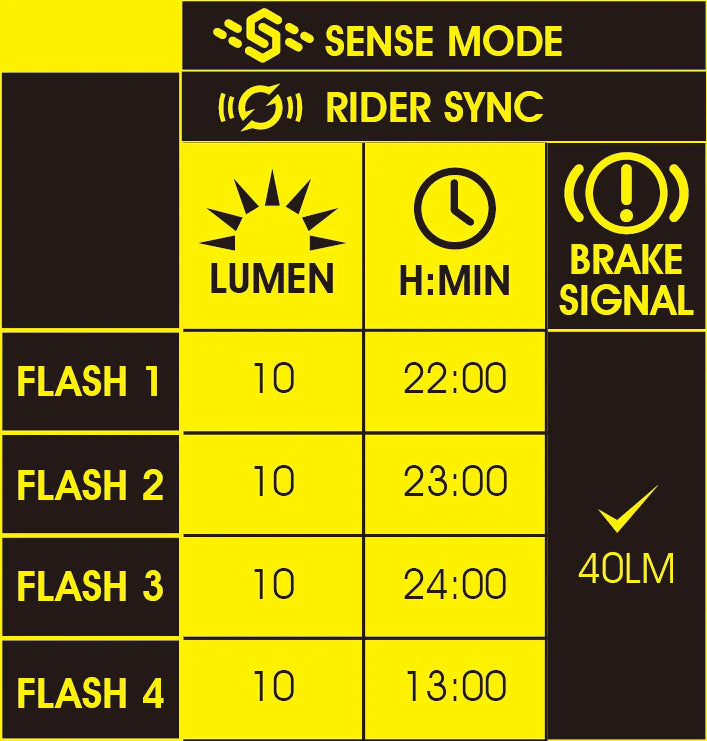 (88787) CERBERUS SENSE W/RIDER SYNC 150LM TAILLIGHT